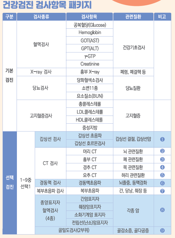 
			건강검진 검사항목 패키지
			기본검진 : 1. 혈액검사 : 공복혈당, Hemoglobin, GOT(AST), GPT(ALT), GTP, Ceatinine / 건강기초검사
			        2. X-ray 검사 : 흉부 X-ray / 폐렴, 폐결핵 등
					3. 당뇨검사 : 당화혈색소검사, 소변 11종, 요소질소(BUN) / 당뇨질환
					4. 고지혈증검사 : 총콜레스테롤, LDL콜레스테롤, HDL콜레스테롤, 중성지방 / 고지혈증
			선택검진 : 9개중 선택
					1. 갑상선 검사 : 갑상선 초음파, 갑상선 호르몬검사 / 갑상선 결절, 갑상선암
					2. CT 검사 : 머리CT/뇌관련질환, 흉부CT/폐관련질환, 경추CT/목관련질환, 요추CT/허리관련질환
					3. 경동맥검사 : 경동맥초음파 / 뇌졸중, 동맥경화
					4. 복부초음파검사 : 복부초음파 / 간,담낭, 췌장 등
					5. 종양표지자 혈액검사 4종 : 간암표지자, 웨장암표지자, 소화기계암 표지자, 전립선(난소)암표지자 / 각종 암
					6. 골밀도검사 2부위 : 골감소증, 골다공증
			