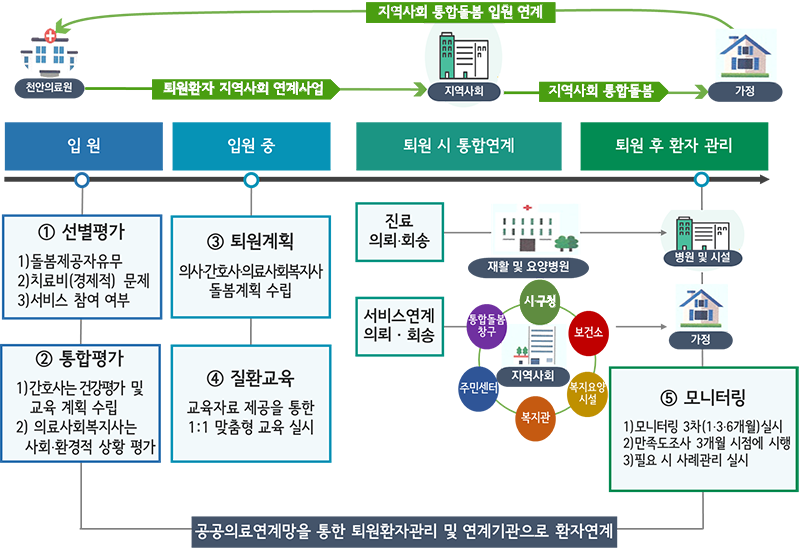 
					천안의료원은 지역사회에 퇴원환자 지역사회 연계사업을 하고,
					지역사회는 가정에 지역사회 통합돌봄을 하며,
					가정은 천안의료원에 지역사회 통합돌봄 입원 연계를 합니다.

					[입원단계]
					-선별평가
					1)돌봄제공자 유무
					2)치료비(경제적) 문제
					3)서비스 참여 여부
					-통합평가
					1)간호사는 건강평가 및 교육 계획 수립
					2)의료사회복지사는 사회·환경적 상황 평가

					[입원중]
					-퇴원계획
					의사·간호사·의료사회복지사 돌봄계획 수립
					-질환교육
					교육자료 제공을 통한 1:1 맞춤형 교육 실시

					[퇴원 시 통합연계]
					-재활 및 요양병원: 진료 의뢰·회송
					-지역사회(시·구청, 보건소, 복지요양시설, 복지관, 주민센터, 통합돌봄창구): 서비스 연계 의뢰·회송

					[퇴원 후 환자 관리]
					-병원 및 시설
					-가정
					가정에서는 모니터링을 실시합니다
					1)모니터링 3차(1·3·6개월)실시
					2)만족도조사 3개월 시점에 시행
					3)필요 시 사례관리 실시

					공공의료연계망을 통한 퇴원환자관리 및 연계기관으로 환자연계
					순서는 
					1)선별평가 
					2)통합평가 
					3)퇴원계획 
					4)질환교육 
					5)모니터링입니다
				