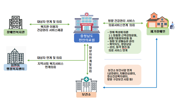
				지역책임의료기관(천안의료원)은

				[지역유관기관(행정복지센터, 금연센터, 중독센터, 정신건강복지센터)]
				- 대상자 발굴 및 의뢰
				- 의뢰/서비스 결과제공

				[복지기관(노인·장애·종합복지관)]
				- 대상자 발굴 및 의뢰
				- 건강관리 서비스 제공

				[재가장애인]
				- 방문재활 서비스 및 건강관리 제공
				- 서비스 피드백

				천안·아산 재가장애인 통합돌봄 관리사업 프로세스를 갖추고 있습니다.
			
