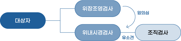 대상자→위장조영검사→암의심→위내시경검사→유소견→조직검사 또는 대상자→위내시경검사→유소견→조직검사