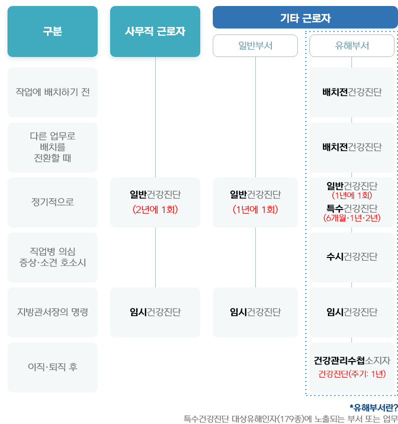 
					사무직근로자와 기타근로자로 나뉘며 기타근로자에는 일반부서, 유해부서가 존재한다.
					사무직근로자: 정기적으로 일반건강진단(2년에 1회), 지방관서장의 명령이 있을 경우 임시건강진단
					기타 근로자 일반부서: 정기적으로 일반건강진단(1년에 1회), 지방관서장의 명령이 있을 경우 
					기타 근로자 유해부서: 
					- 작업에 배치하기 전, 다른 업무로 배치를 전환할 때 : 배치전건강진단
					- 정기적으로 : 일반건강진단(1년에 1회), 특수건강진단(6개월·1년·2년)
					- 직업병 의심 증상·소견 호소시 : 수시건강진단
					- 지방관서장의명령 : 임시건강진단
					- 이직·퇴직 후 : 건강관리수첩소지자(건강진단 주기: 1년)

					*유해부서란? 특수건강진단 대상유해인자(179종)에 노출되는 부서 또는 업무
				