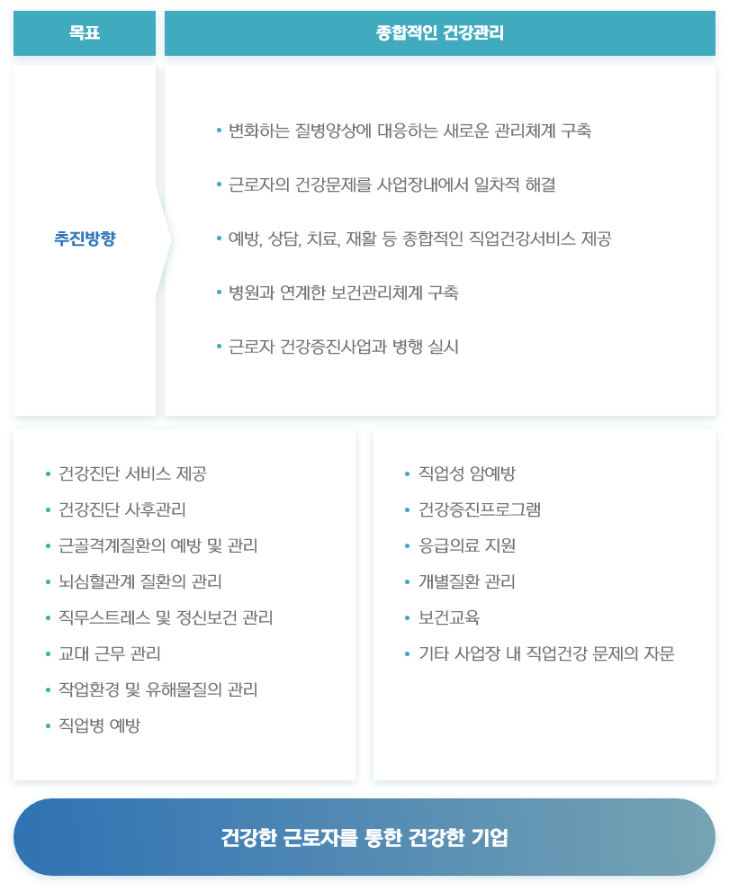 
					목표: 종합적인 건강관리
					추진방향
					1. 변화하는 질병양상에 대응하는 새로운 관리체계 구축
					2. 근로자의 건강문제를 사업장내에서 일차적 해결
					3. 예방, 상담, 치료, 재활 등 종합적인 직업건강서비스 제공
					4. 병원과 연계한 보건과리체계 구축
					5. 근로자 건강증진사업과 병행 실시

					-건강진단 서비스 제공
					-건강진단 사후관리
					-근골격계질환의 예방 및 관리
					-뇌심혈관계 질환의 관리
					-직무스트레스 및 정신보건 관리
					-교대 근무 관리
					-작업환경 및 유해물질의 관리
					-직업병 예방
					-직업성 암예방
					-건강증진프로그램
					-응급의료 지원
					-개별질환 관리
					-보건교육
					-기타 사업장 내 직업건강 문제의 자문

					건강한 근로자를 통한 건강한 기업
				