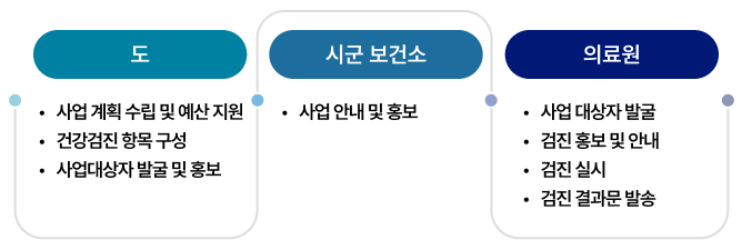 
			도 : -사업계획 수립 및 예산지원, -건강검진 항목 구성, - 사업 대상자 발굴 및 홍보
			시군 보건소 : - 사업 안내 및 홍보, - 의료원에 대상자 연계
			의료원 : - 사업대상자 발굴, -검진홍보 및 안내, - 검진 실시, - 검진 결과문 발송
			