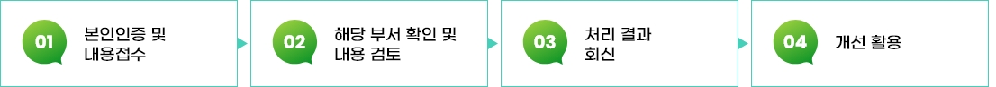 
		1. 본인인증 및 내용접수
		2. 해당부서 확인 및 내용 검토
		3. 처리 결과 회신
		4. 개선 활용
	